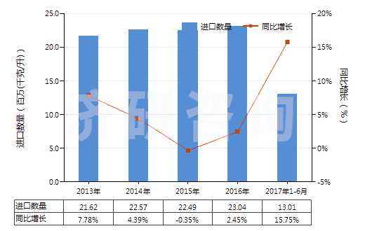 2013-2017年6月中國潤滑脂（不含有生物柴油）(HS27101992)進(jìn)口量及增速統(tǒng)計(jì)